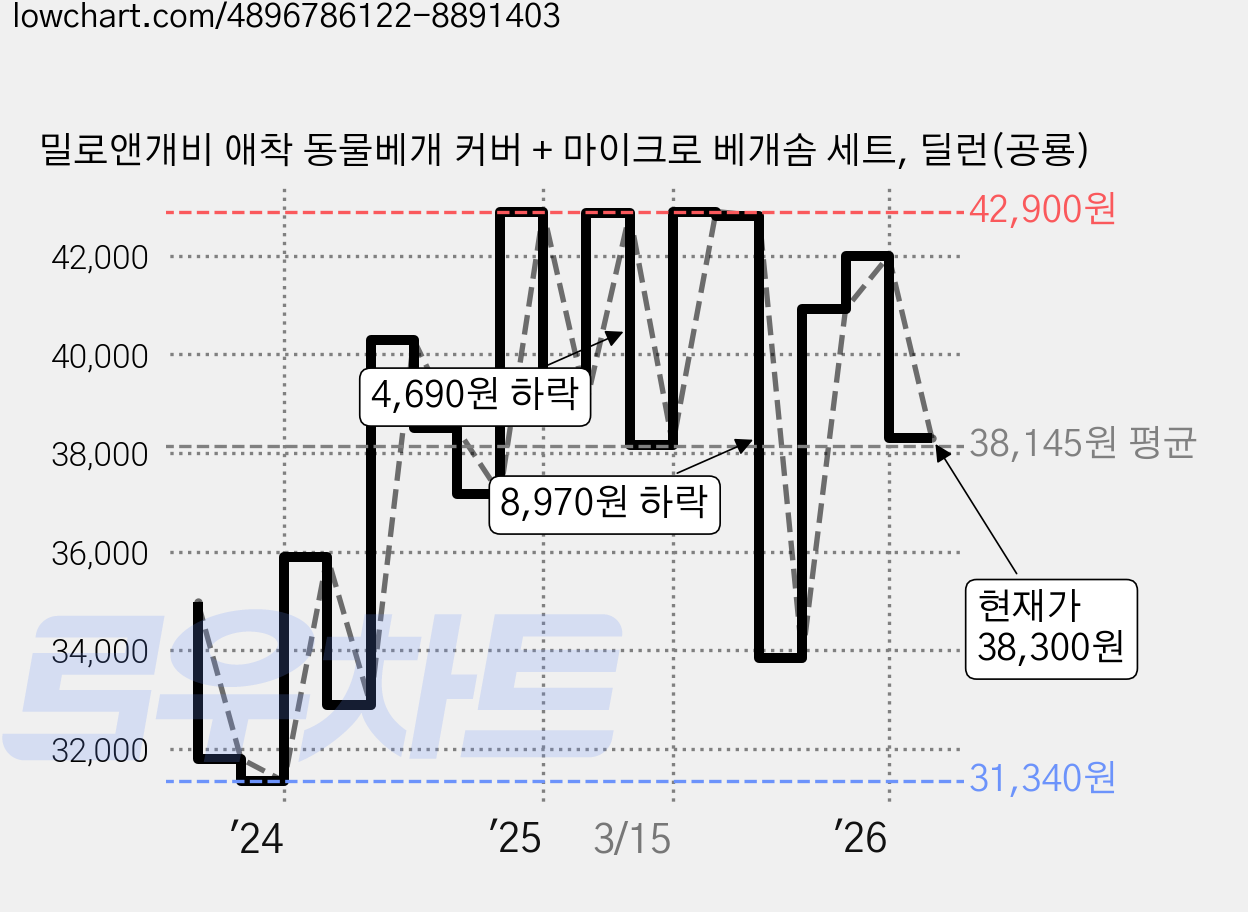 밀로앤개비 애착 동물베개 커버 + 마이크로 베개솜 세트, 딜런(공룡) 가격 변동 차트, 현재가 38,300원, 관측 최저가 30,500원