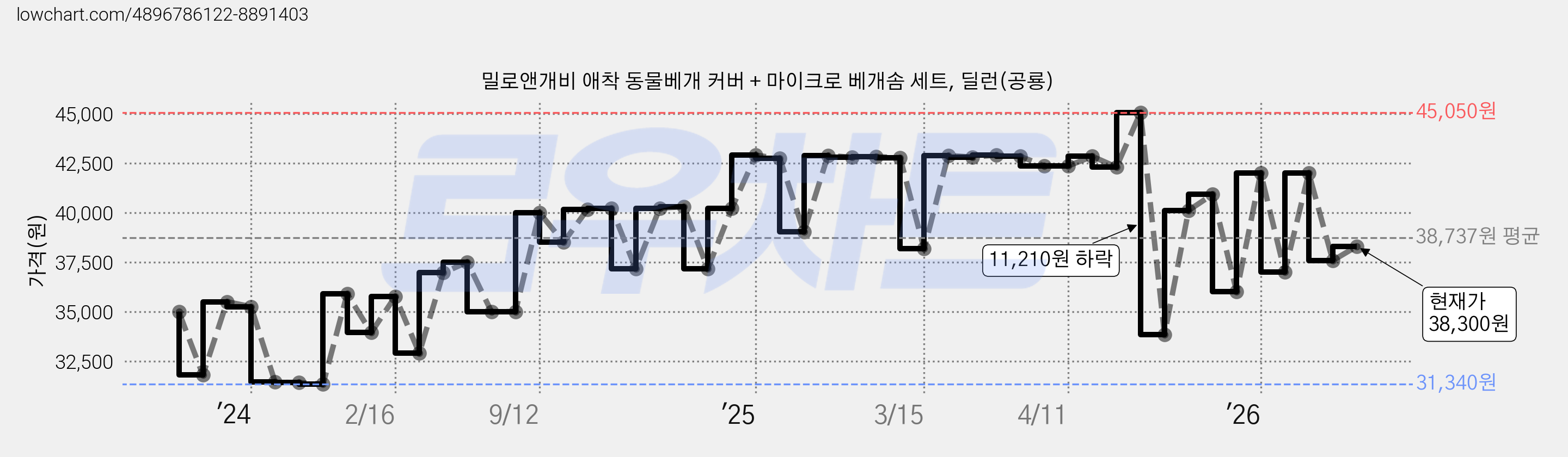 밀로앤개비 애착 동물베개 커버 + 마이크로 베개솜 세트, 딜런(공룡) 가격 변동 차트, 현재가 38,300원, 관측 최저가 30,500원