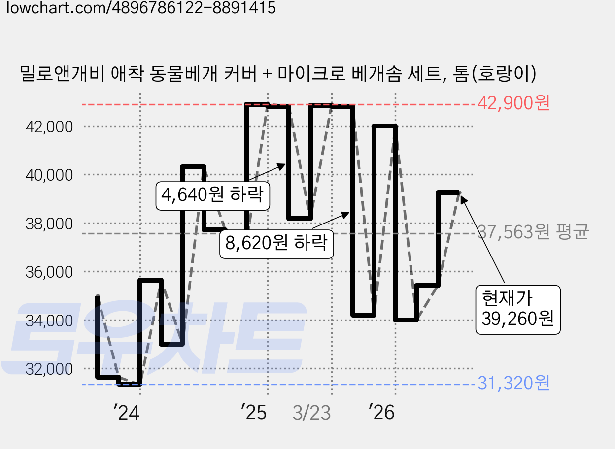 밀로앤개비 애착 동물베개 커버 + 마이크로 베개솜 세트, 톰(호랑이) 가격 변동 차트, 현재가 35,420원, 관측 최저가 30,500원