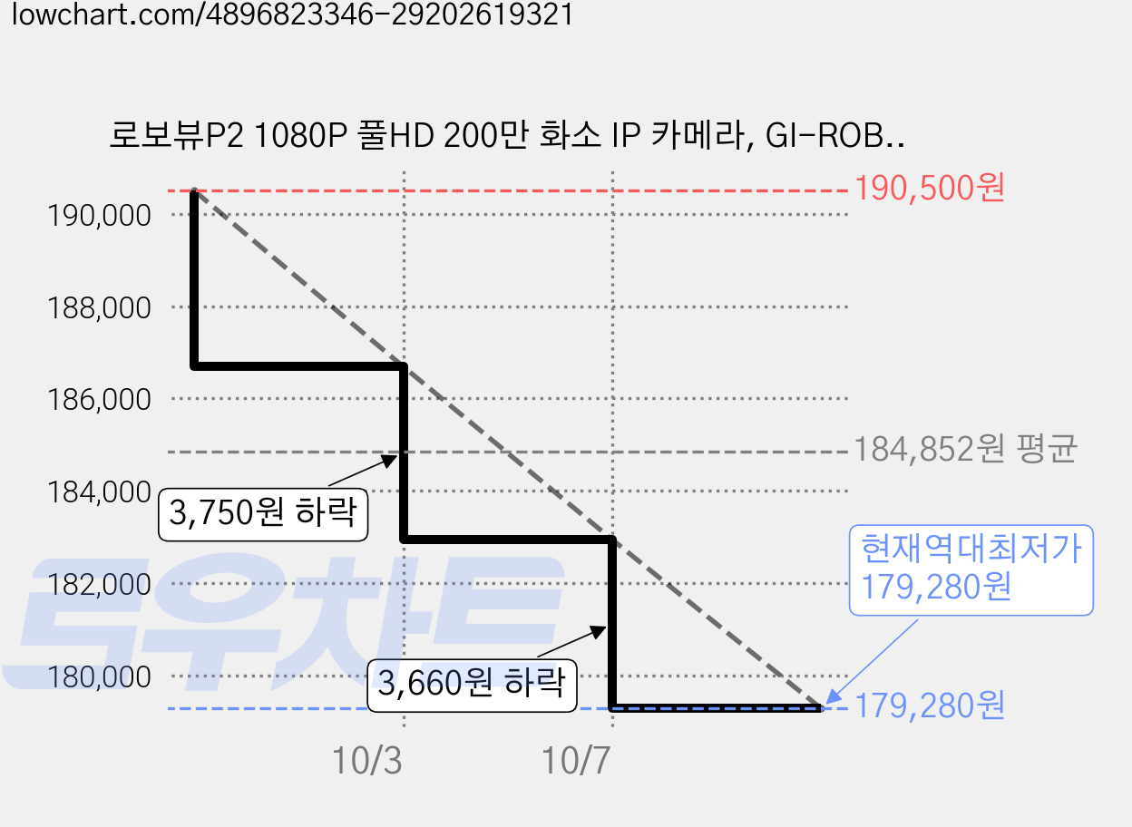 로보뷰P2 1080P 풀HD 200만 화소 IP 카메라, GI-ROBOP2, 2개 가격 변동 차트, 현재가 179,280원, 역대최저가