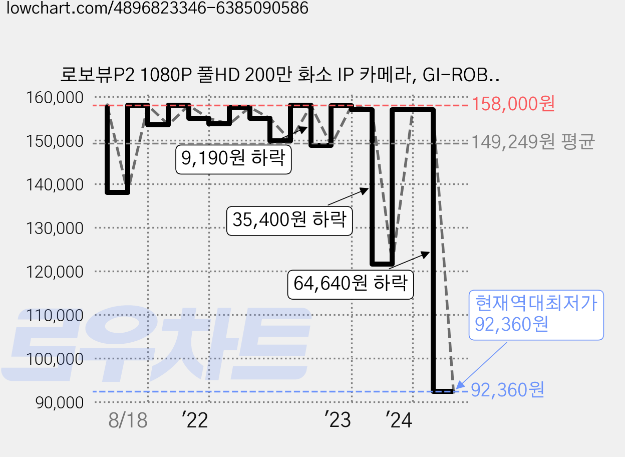 로보뷰P2 1080P 풀HD 200만 화소 IP 카메라, GI-ROBOP2, 1개 가격 변동 차트, 현재가 92,360원, 역대최저가