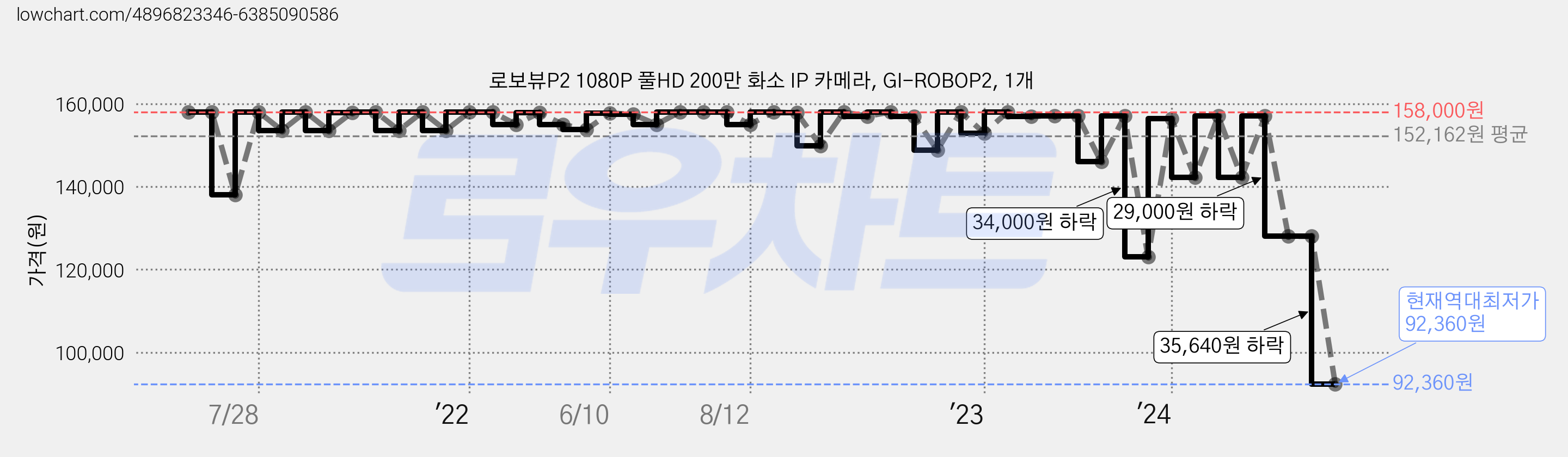 로보뷰P2 1080P 풀HD 200만 화소 IP 카메라, GI-ROBOP2, 1개 가격 변동 차트, 현재가 92,360원, 역대최저가