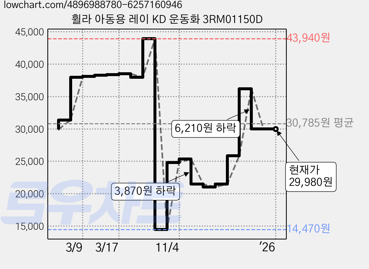휠라 아동용 레이 KD 운동화 3RM01150D 가격 변동 차트, 현재가 29,980원, 역대최저가