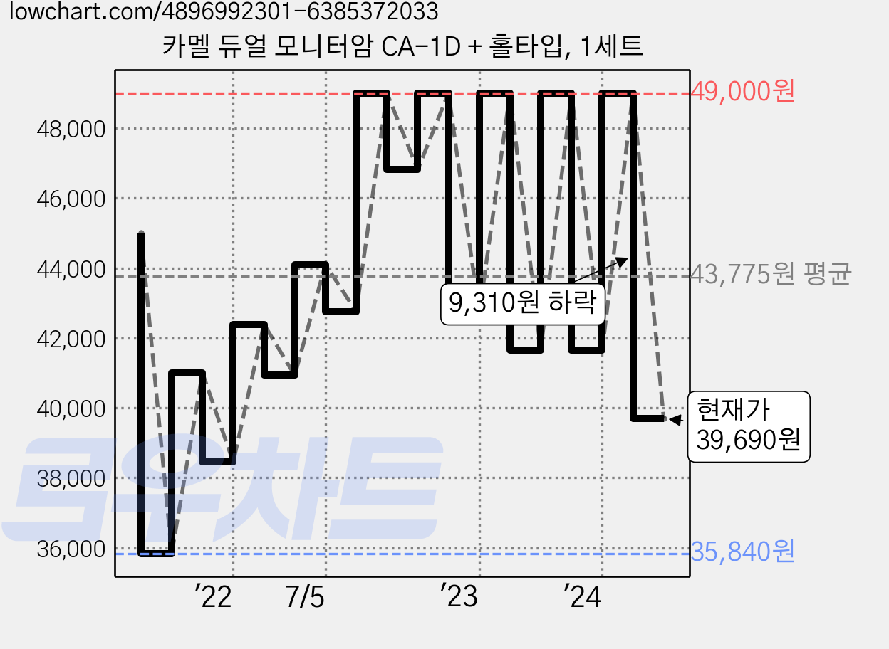 카멜 듀얼 모니터암 CA-1D + 홀타입, 1세트 가격 변동 차트, 현재가 39,690원, 관측 최저가 35,680원