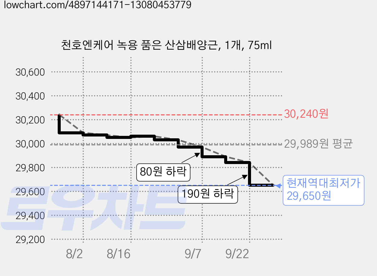 천호엔케어 녹용 품은 산삼배양근, 1개, 75ml 가격 변동 차트, 현재가 29,650원, 역대최저가