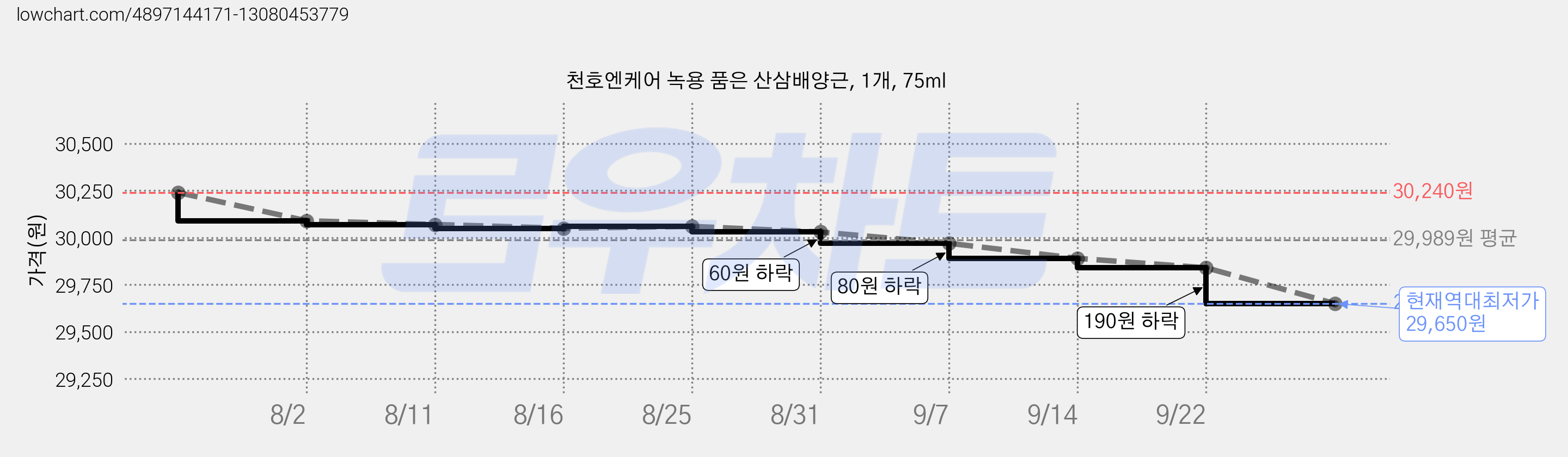 천호엔케어 녹용 품은 산삼배양근, 1개, 75ml 가격 변동 차트, 현재가 29,650원, 역대최저가
