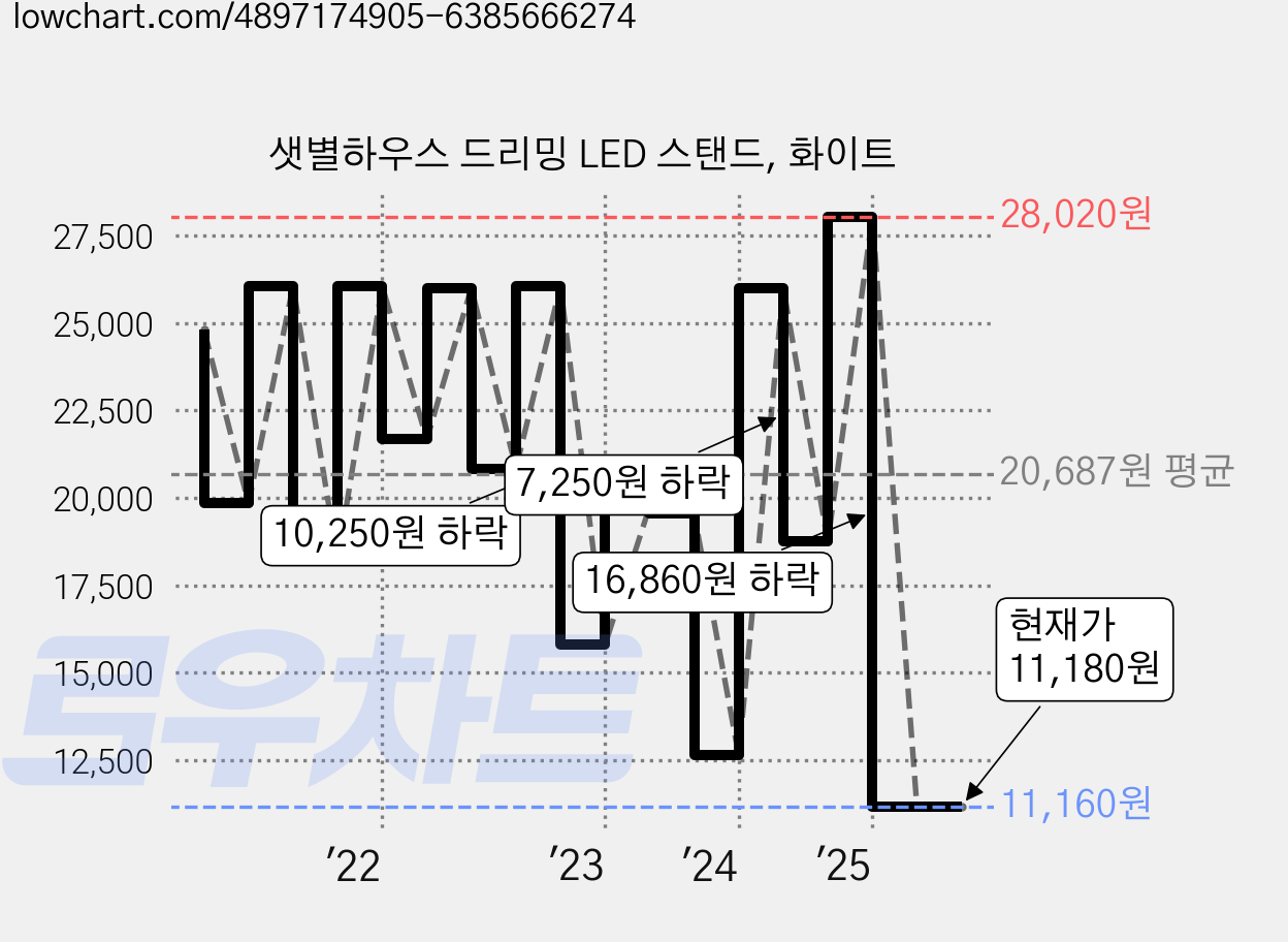 샛별하우스 드리밍 LED 스탠드, 화이트 가격 변동 차트, 현재가 11,180원, 관측 최저가 11,160원