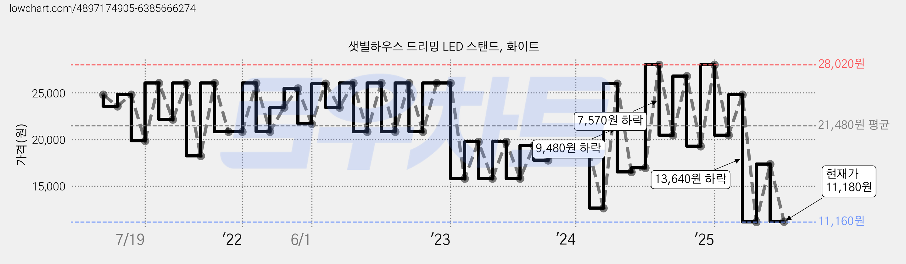 샛별하우스 드리밍 LED 스탠드, 화이트 가격 변동 차트, 현재가 11,180원, 관측 최저가 11,160원