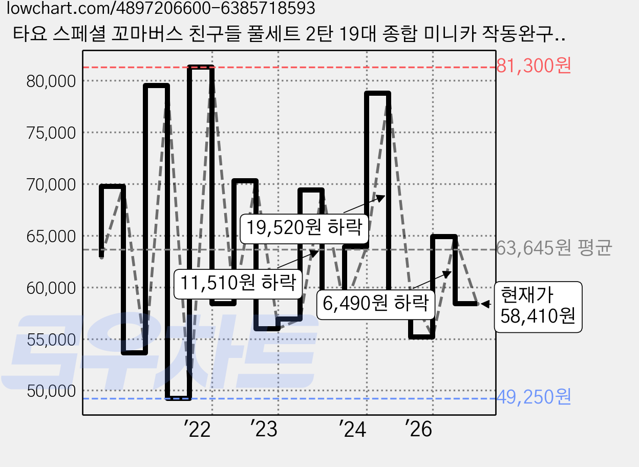 타요 스페셜 꼬마버스 친구들 풀세트 2탄 19대 종합 미니카 작동완구, 혼합색상, 1개 가격 변동 차트, 현재가 58,410원, 관측 최저가 49,250원