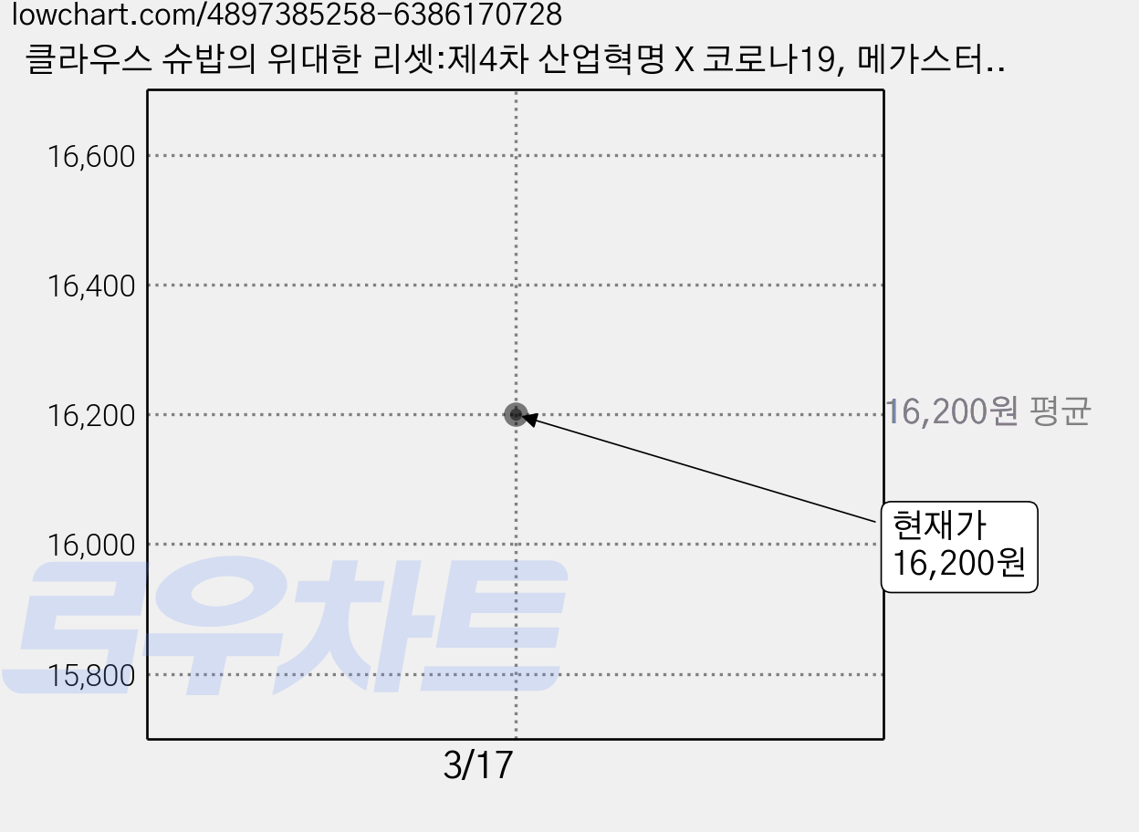 클라우스 슈밥의 위대한 리셋:제4차 산업혁명 X 코로나19, 메가스터디북스, 클라우스 슈밥 티에리 말르레 가격 변동 차트, 현재가 16,200원