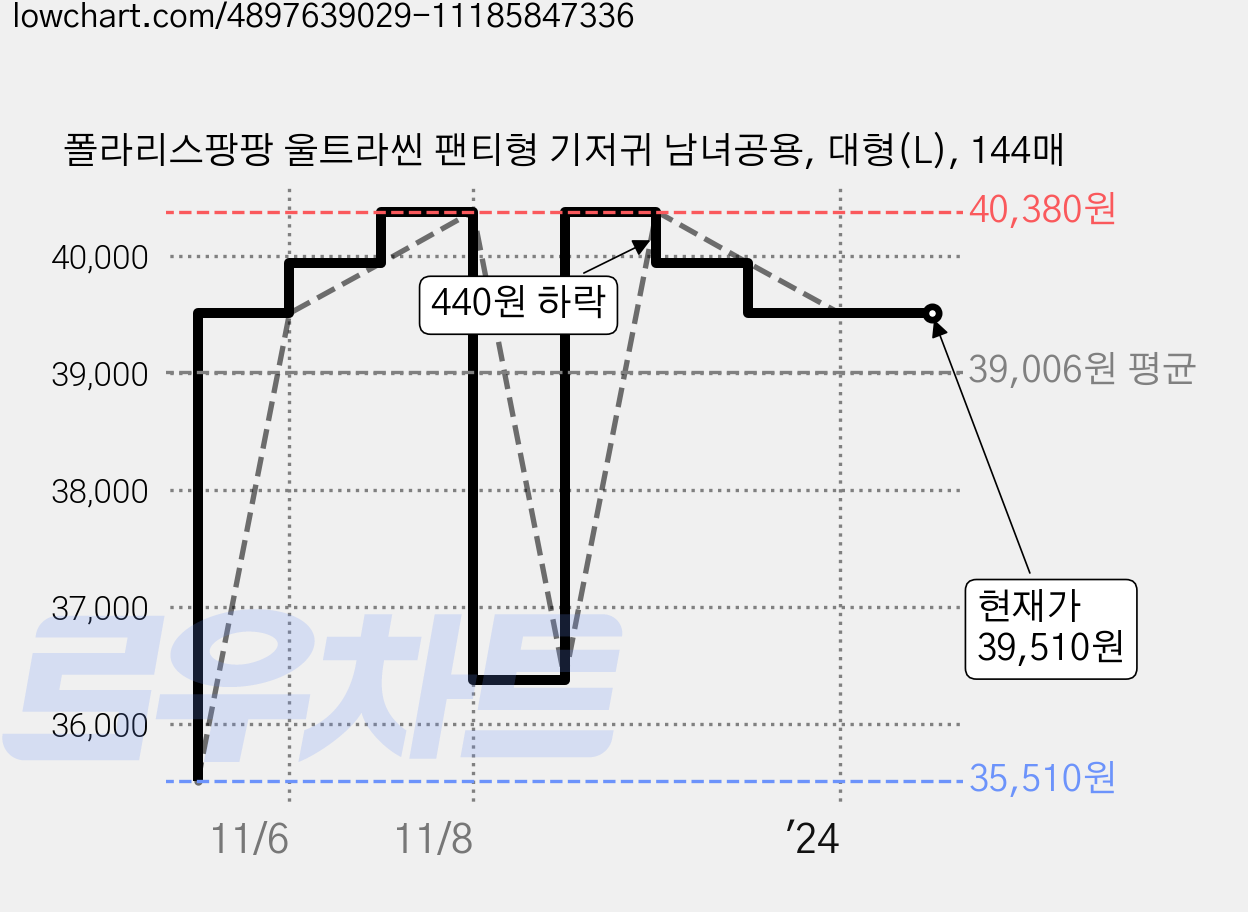 폴라리스팡팡 울트라씬 팬티형 기저귀 남녀공용, 대형(L), 144매 가격 변동 차트, 현재가 39,510원, 역대최저가