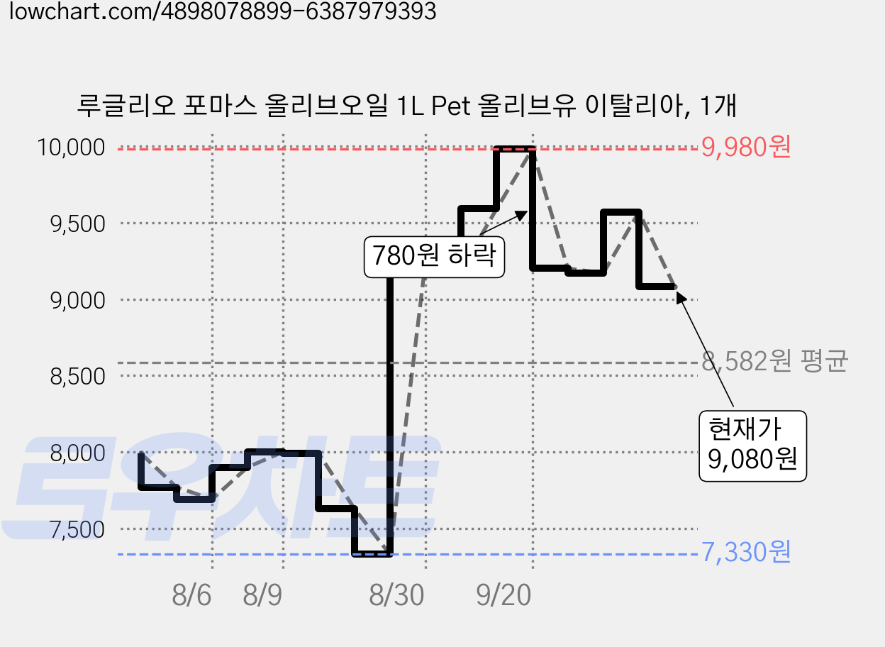 루글리오 포마스 올리브오일 1L Pet 올리브유 이탈리아, 1개 가격 변동 차트, 현재가 9,080원, 관측 최저가 7,290원
