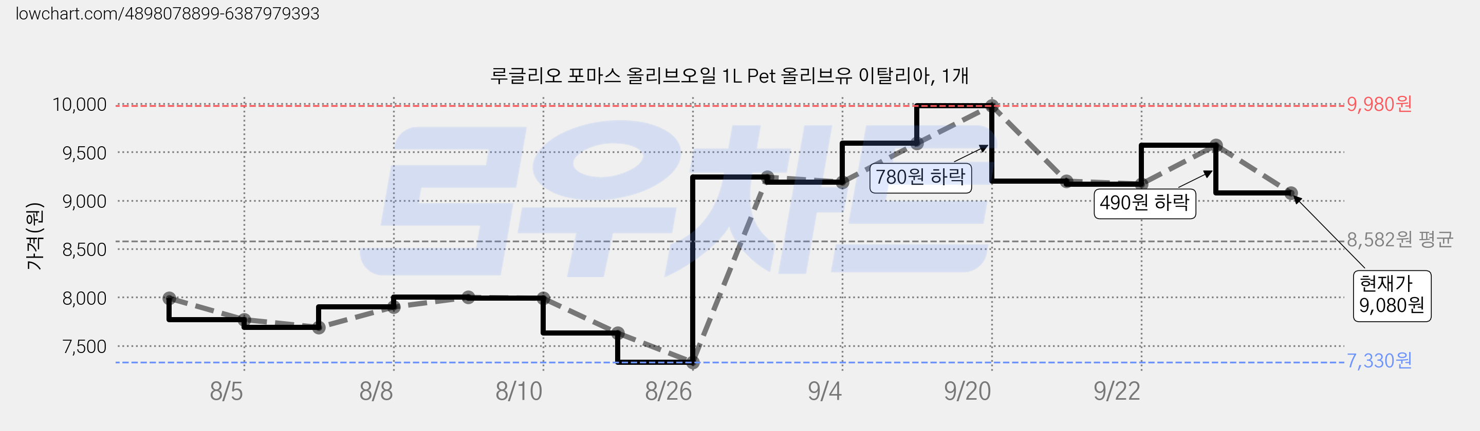 루글리오 포마스 올리브오일 1L Pet 올리브유 이탈리아, 1개 가격 변동 차트, 현재가 9,080원, 관측 최저가 7,290원