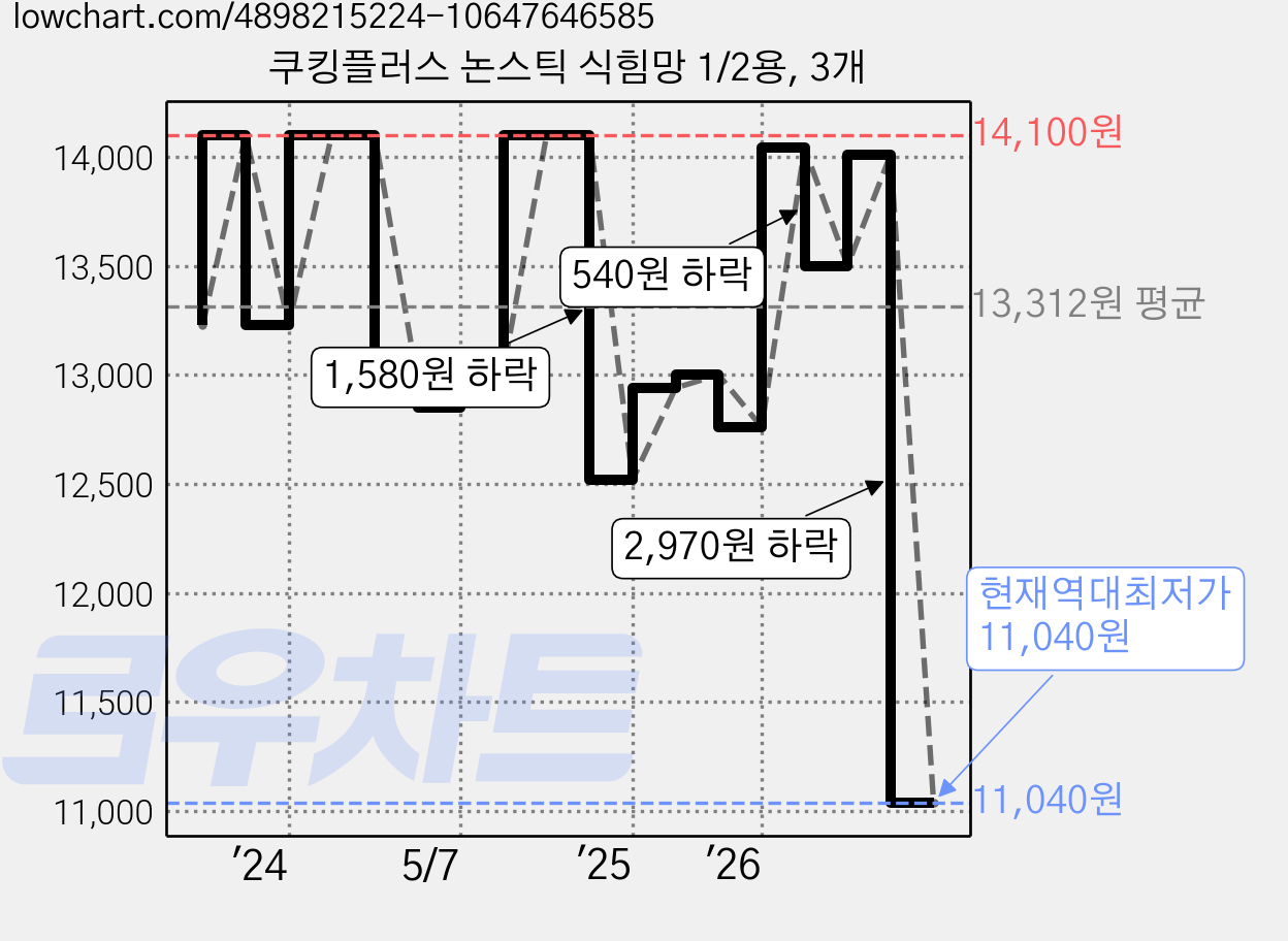 쿠킹플러스 논스틱 식힘망 1/2용, 3개 가격 변동 차트, 현재가 11,040원, 역대최저가