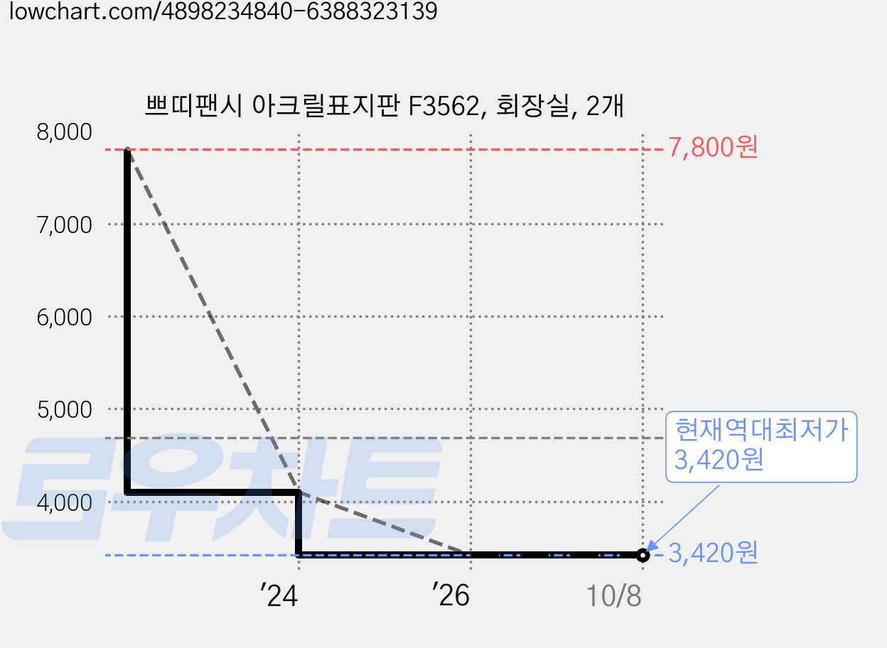 쁘띠팬시 아크릴표지판 F3562, 회장실, 2개 가격 변동 차트, 현재가 3,420원, 역대최저가