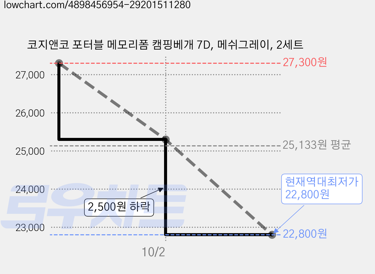 코지앤코 포터블 메모리폼 캠핑베개 7D, 메쉬그레이, 2세트 가격 변동 차트, 현재가 22,800원, 역대최저가