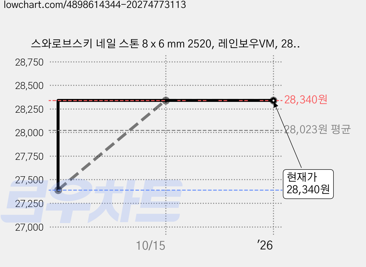 스와로브스키 네일 스톤 8 x 6 mm 2520, 레인보우VM, 28개 가격 변동 차트, 현재가 28,340원, 역대최저가