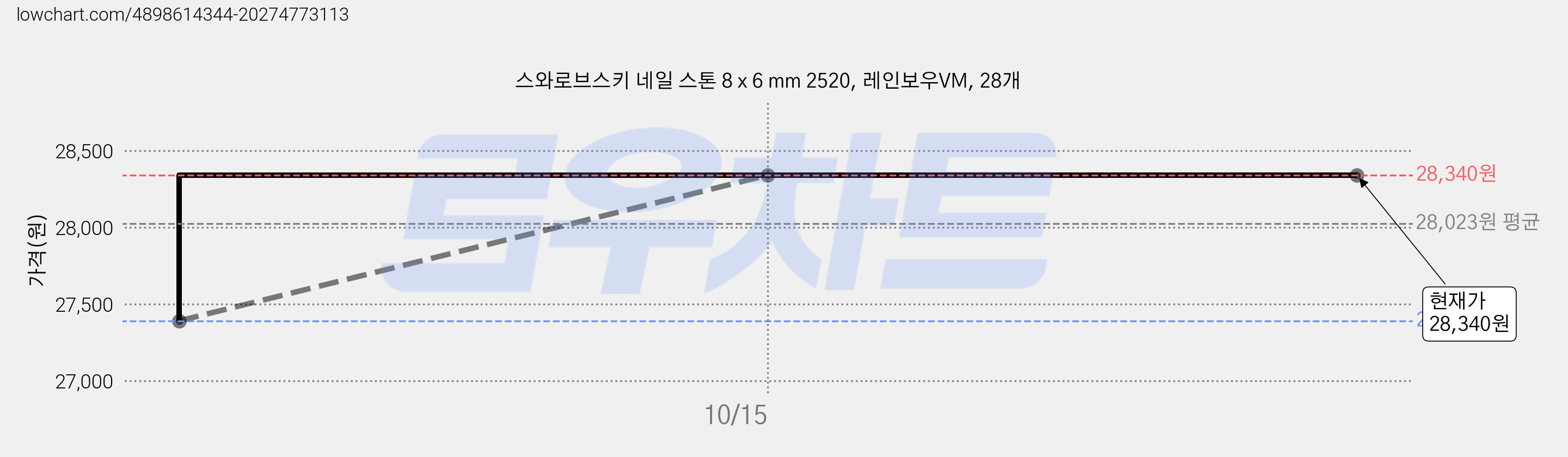 스와로브스키 네일 스톤 8 x 6 mm 2520, 레인보우VM, 28개 가격 변동 차트, 현재가 28,340원, 역대최저가