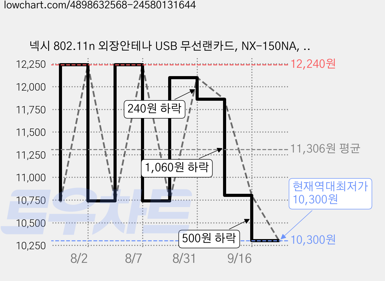 넥시 802.11n 외장안테나 USB 무선랜카드, NX-150NA, 2개 가격 변동 차트, 현재가 10,300원, 역대최저가