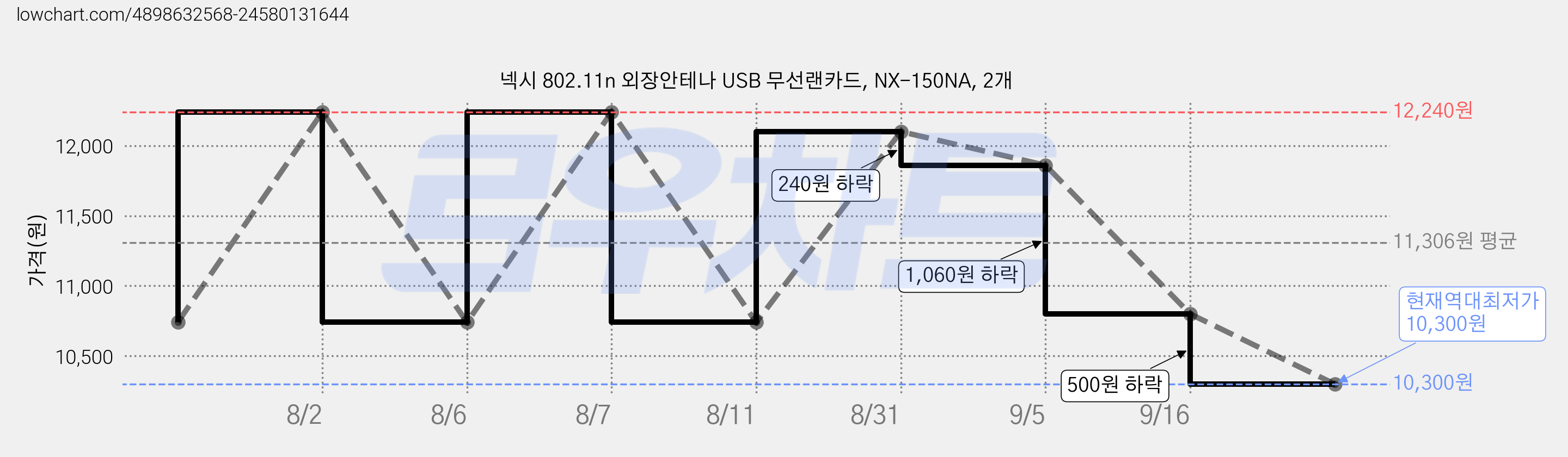 넥시 802.11n 외장안테나 USB 무선랜카드, NX-150NA, 2개 가격 변동 차트, 현재가 10,300원, 역대최저가