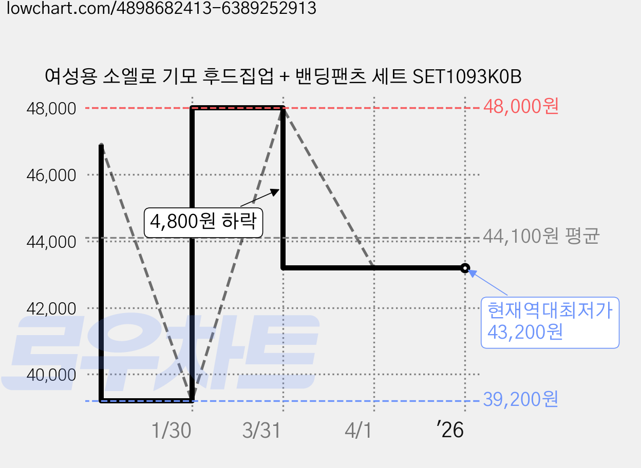 여성용 소엘로 기모 후드집업 + 밴딩팬츠 세트 SET1093K0B 가격 변동 차트, 현재가 43,200원, 역대최저가