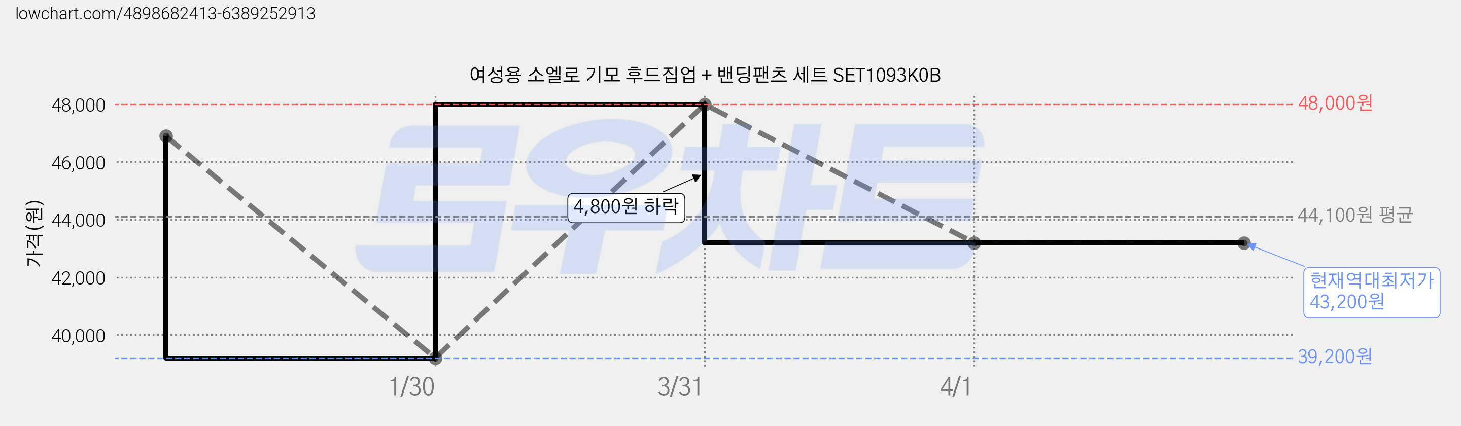 여성용 소엘로 기모 후드집업 + 밴딩팬츠 세트 SET1093K0B 가격 변동 차트, 현재가 43,200원, 역대최저가