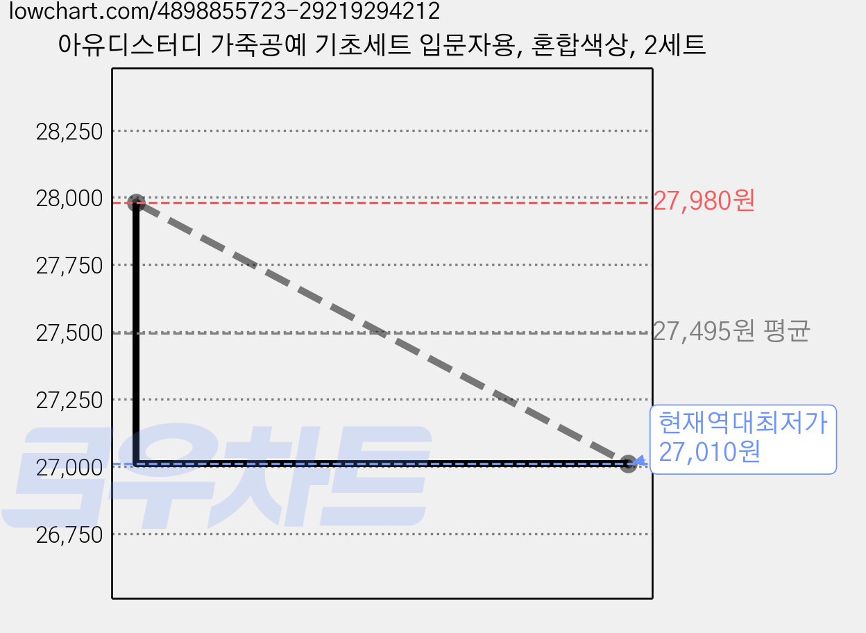 아유디스터디 가죽공예 기초세트 입문자용, 혼합색상, 2세트 가격 변동 차트, 현재가 27,010원, 역대최저가