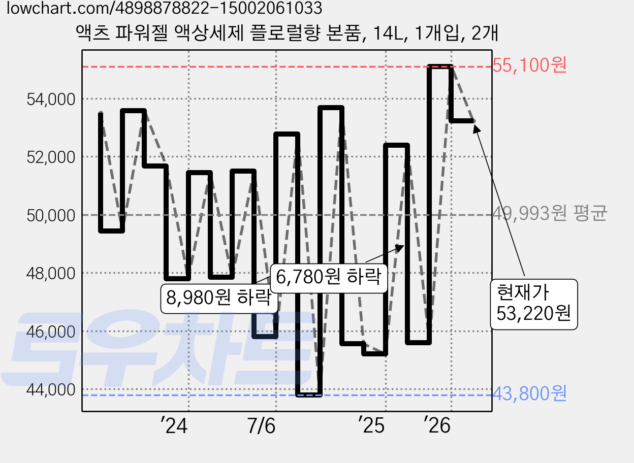 액츠 파워젤 액상세제 플로럴향 본품, 14L, 1개입, 2개 가격 변동 차트, 현재가 53,220원, 관측 최저가 43,800원