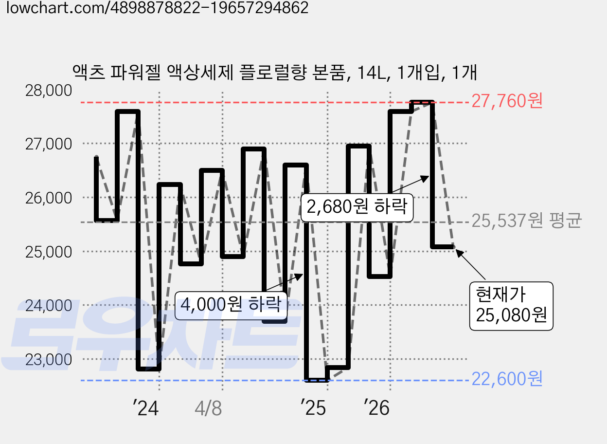 액츠 파워젤 액상세제 플로럴향 본품, 14L, 1개입, 1개 가격 변동 차트, 현재가 25,080원, 관측 최저가 22,040원
