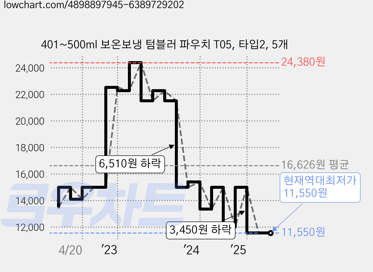 401~500ml 보온보냉 텀블러 파우치 T05, 타입2, 5개 가격 변동 차트, 현재가 11,550원, 역대최저가