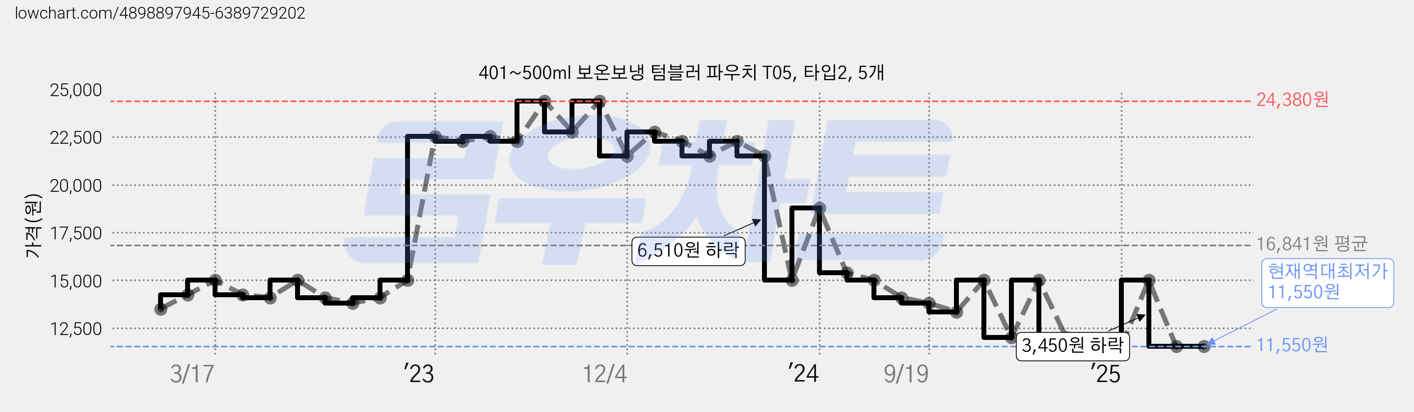 401~500ml 보온보냉 텀블러 파우치 T05, 타입2, 5개 가격 변동 차트, 현재가 11,550원, 역대최저가