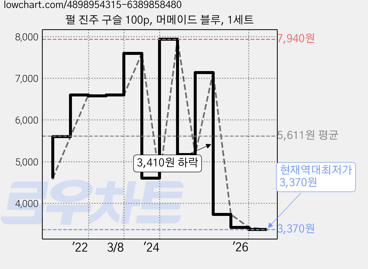 펄 진주 구슬 100p, 머메이드 블루, 1세트 가격 변동 차트, 현재가 3,370원, 역대최저가