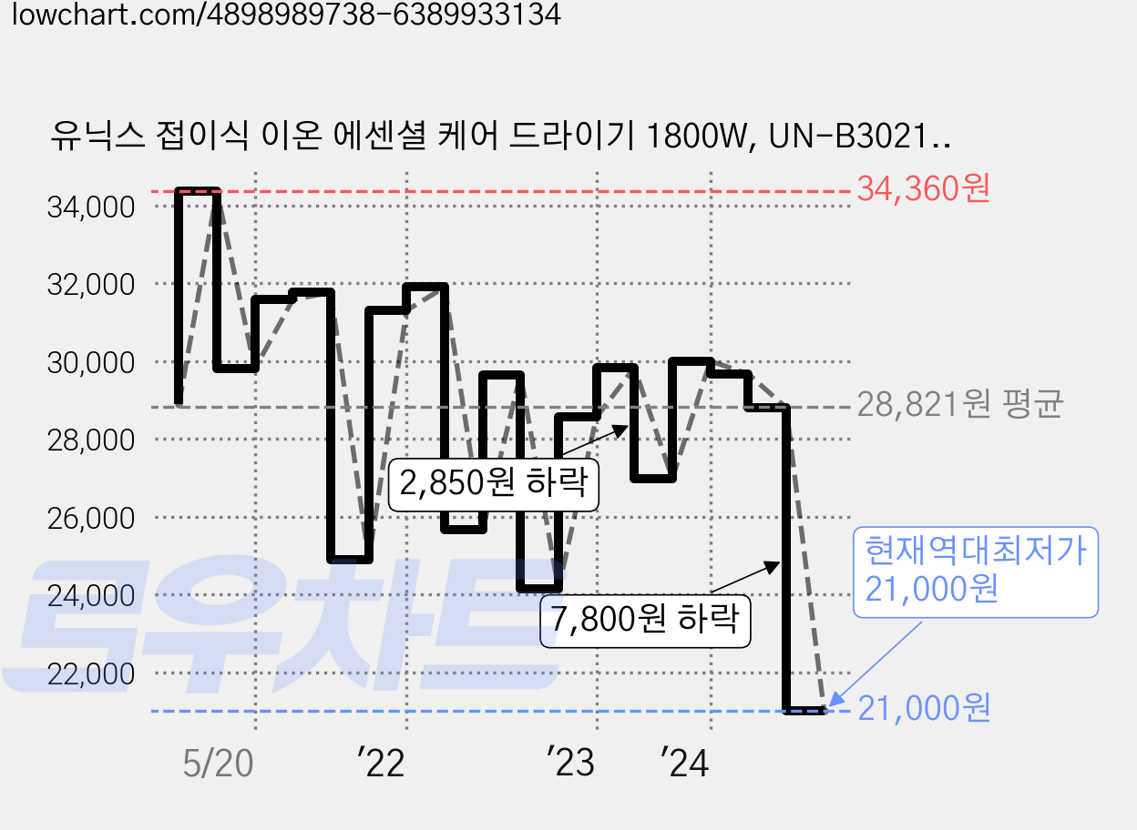 유닉스 접이식 이온 에센셜 케어 드라이기 1800W, UN-B3021, 혼합색상 가격 변동 차트, 현재가 21,000원, 역대최저가