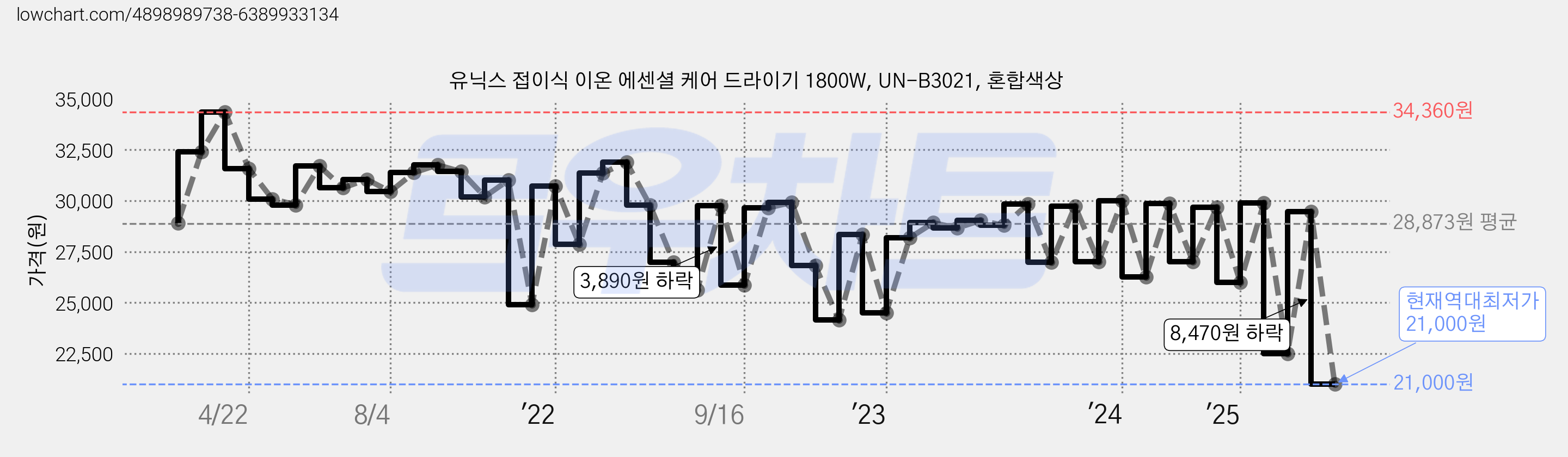 유닉스 접이식 이온 에센셜 케어 드라이기 1800W, UN-B3021, 혼합색상 가격 변동 차트, 현재가 21,000원, 역대최저가