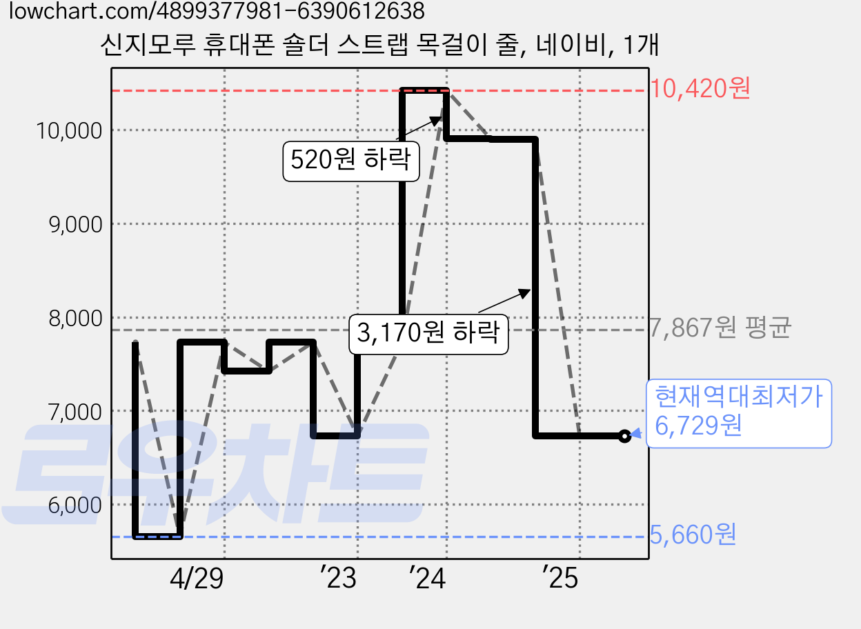 신지모루 휴대폰 숄더 스트랩 목걸이 줄, 네이비, 1개 가격 변동 차트, 현재가 6,729원, 역대최저가