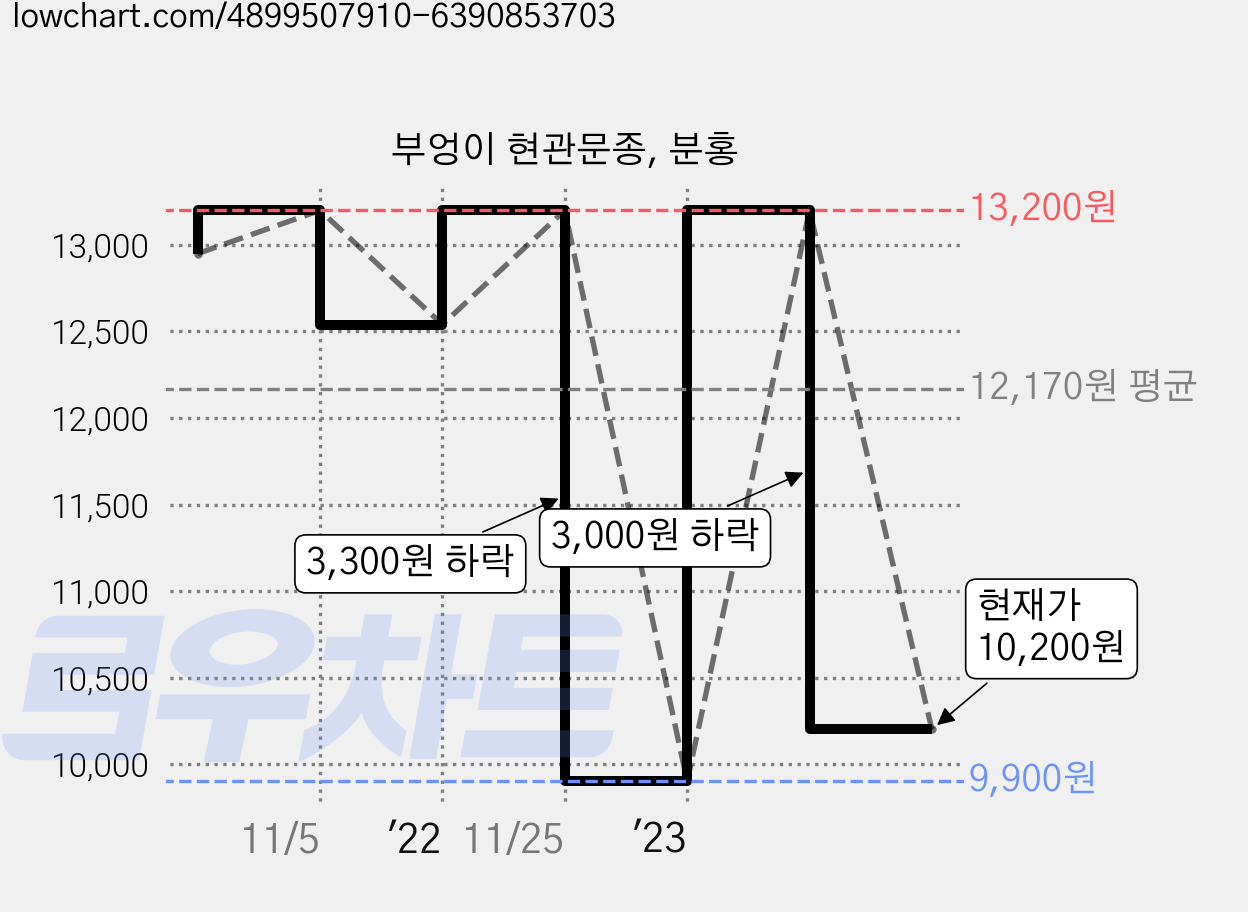 부엉이 현관문종, 분홍 가격 변동 차트, 현재가 10,200원, 관측 최저가 9,900원