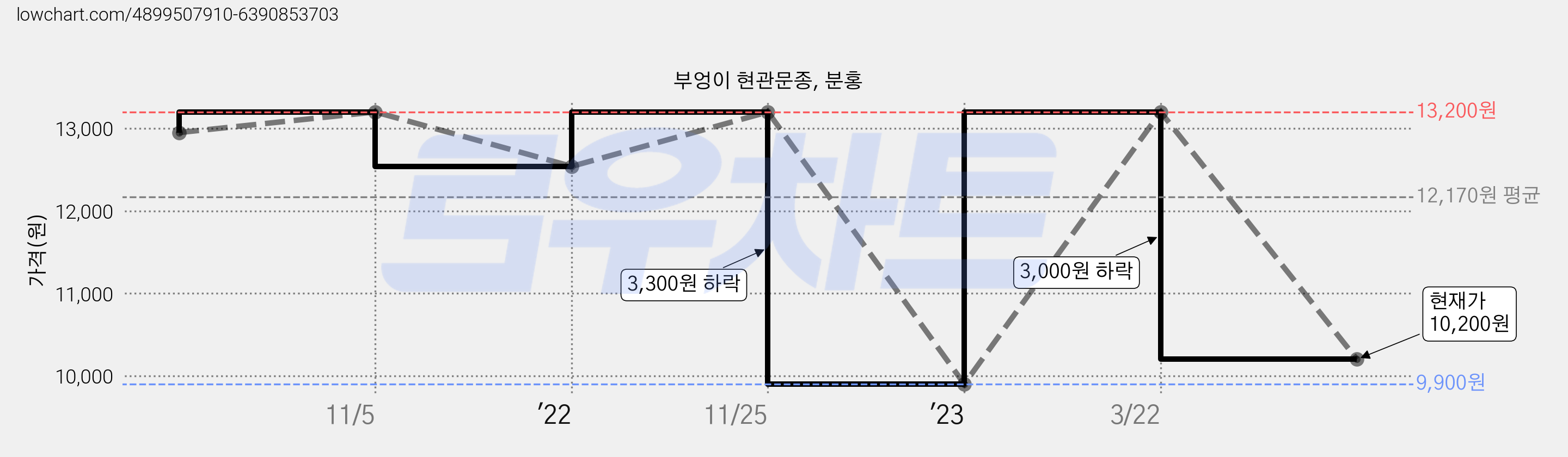 부엉이 현관문종, 분홍 가격 변동 차트, 현재가 10,200원, 관측 최저가 9,900원