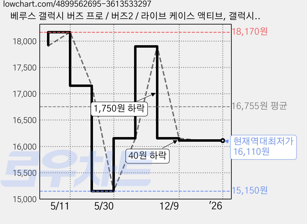 베루스 갤럭시 버즈 프로 / 버즈2 / 라이브 케이스 액티브, 갤럭시 버즈2/버즈프로/버즈라이브, 메탈블랙 가격 변동 차트, 현재가 16,110원, 역대최저가