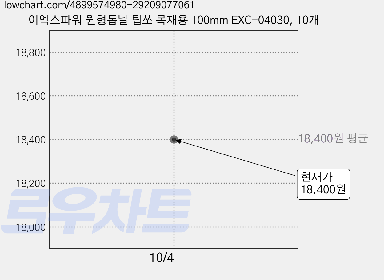 이엑스파워 원형톱날 팁쏘 목재용 100mm EXC-04030, 10개 가격 변동 차트, 현재가 16,500원, 역대최저가