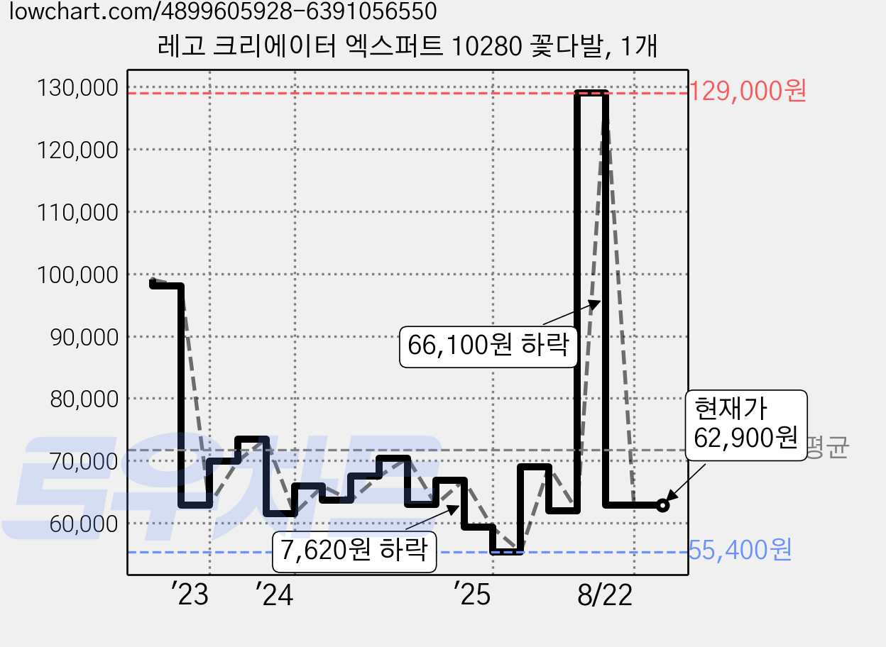 레고 크리에이터 엑스퍼트 10280 꽃다발, 1개 가격 변동 차트, 현재가 62,900원, 관측 최저가 55,400원