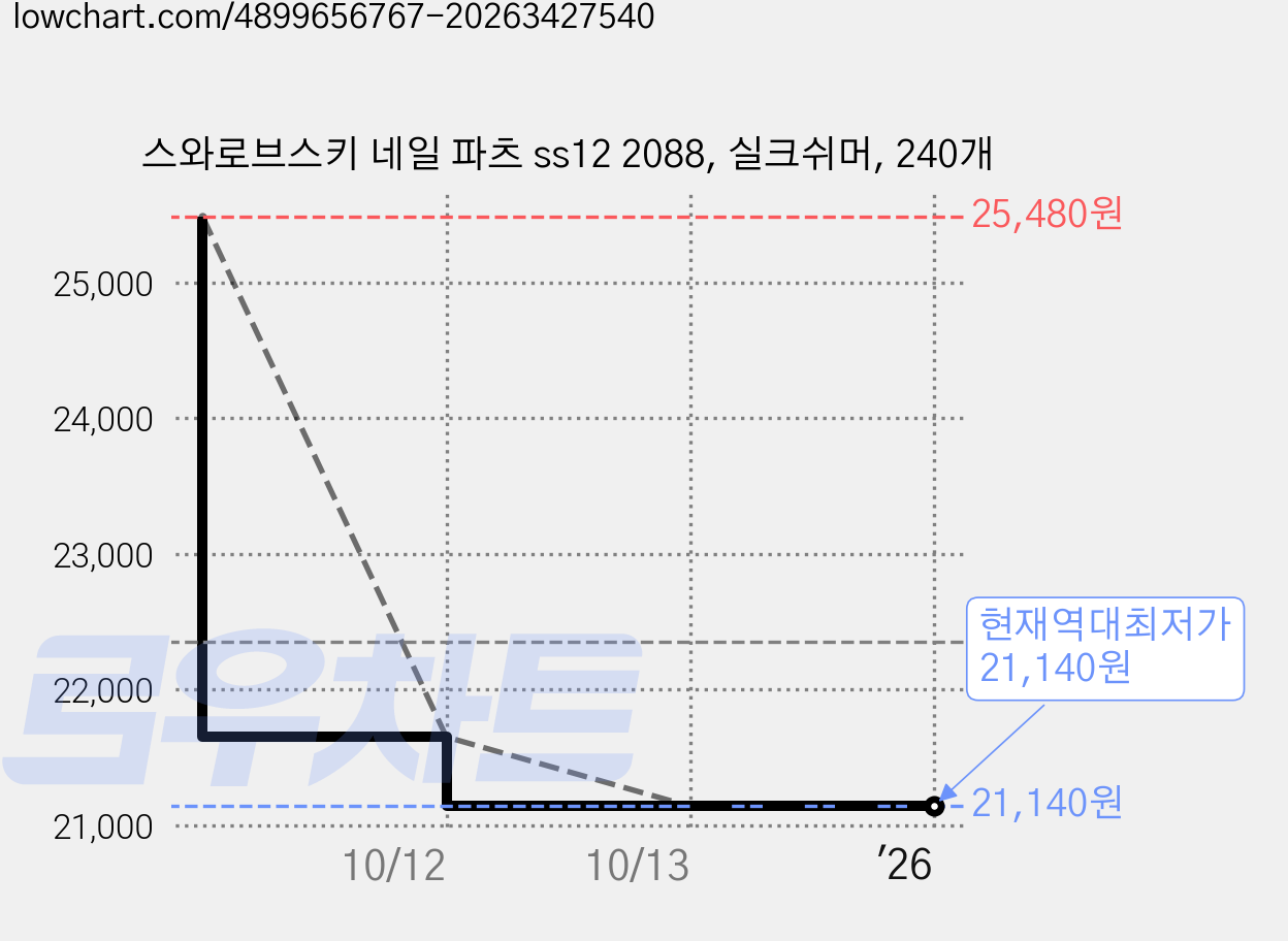 스와로브스키 네일 파츠 ss12 2088, 실크쉬머, 240개 가격 변동 차트, 현재가 21,140원, 역대최저가