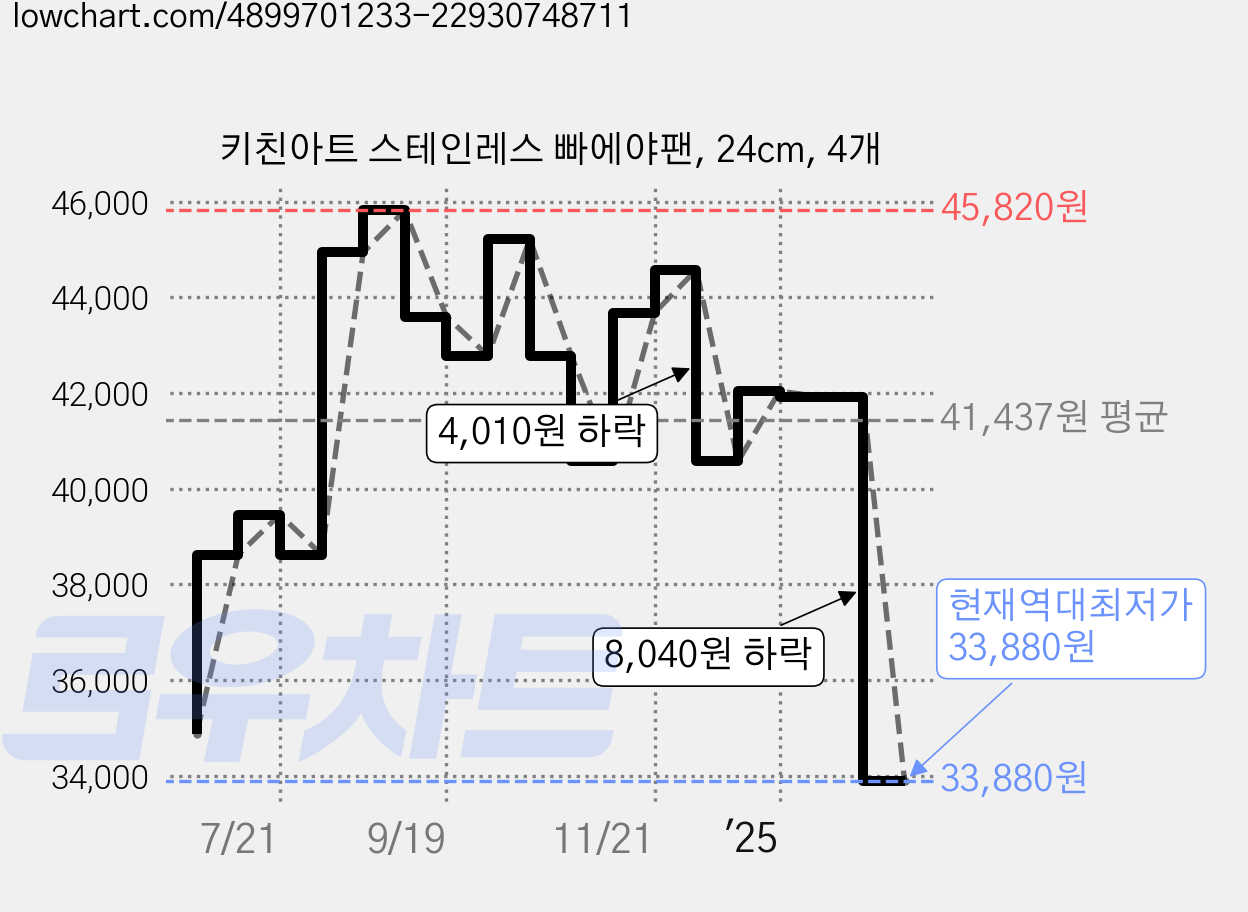 키친아트 스테인레스 빠에야팬, 24cm, 4개 가격 변동 차트, 현재가 33,880원, 역대최저가