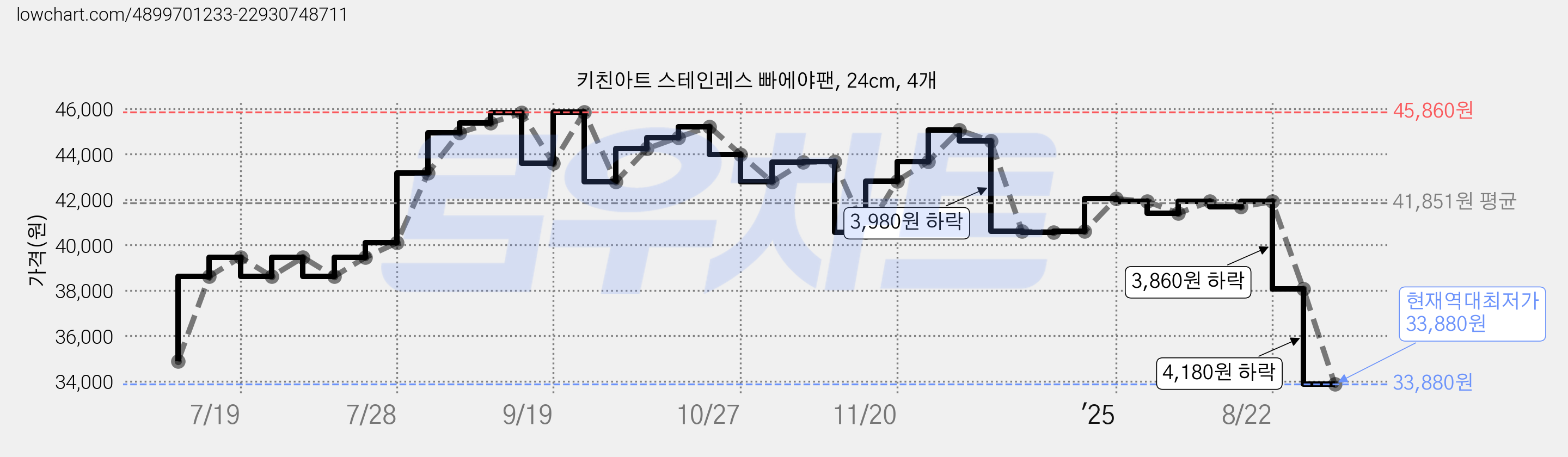키친아트 스테인레스 빠에야팬, 24cm, 4개 가격 변동 차트, 현재가 33,880원, 역대최저가