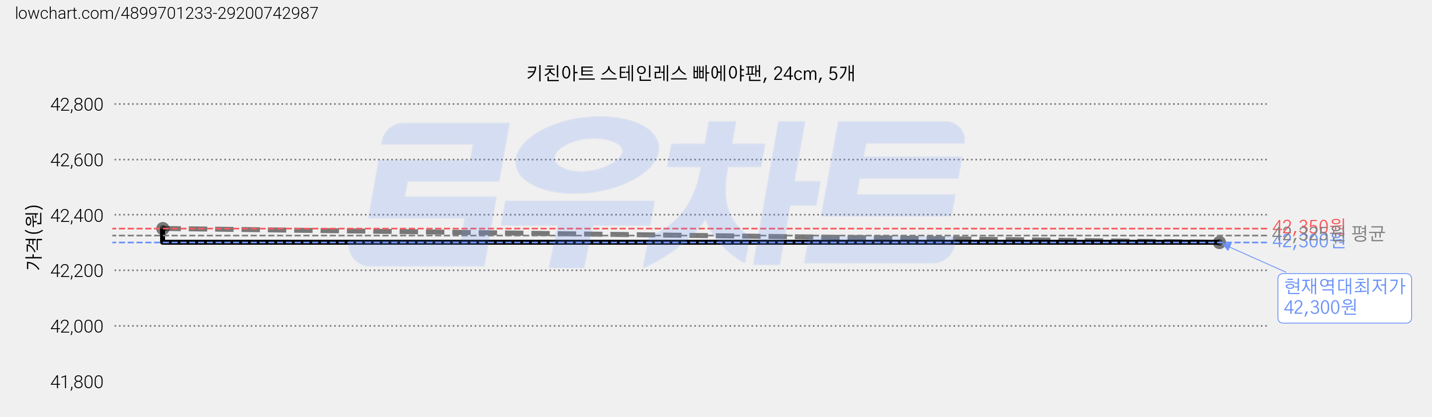 키친아트 스테인레스 빠에야팬, 24cm, 5개 가격 변동 차트, 현재가 42,300원, 역대최저가