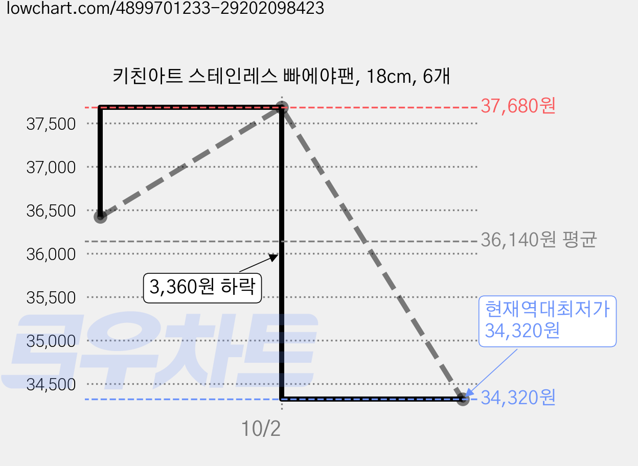 키친아트 스테인레스 빠에야팬, 18cm, 6개 가격 변동 차트, 현재가 34,320원, 역대최저가