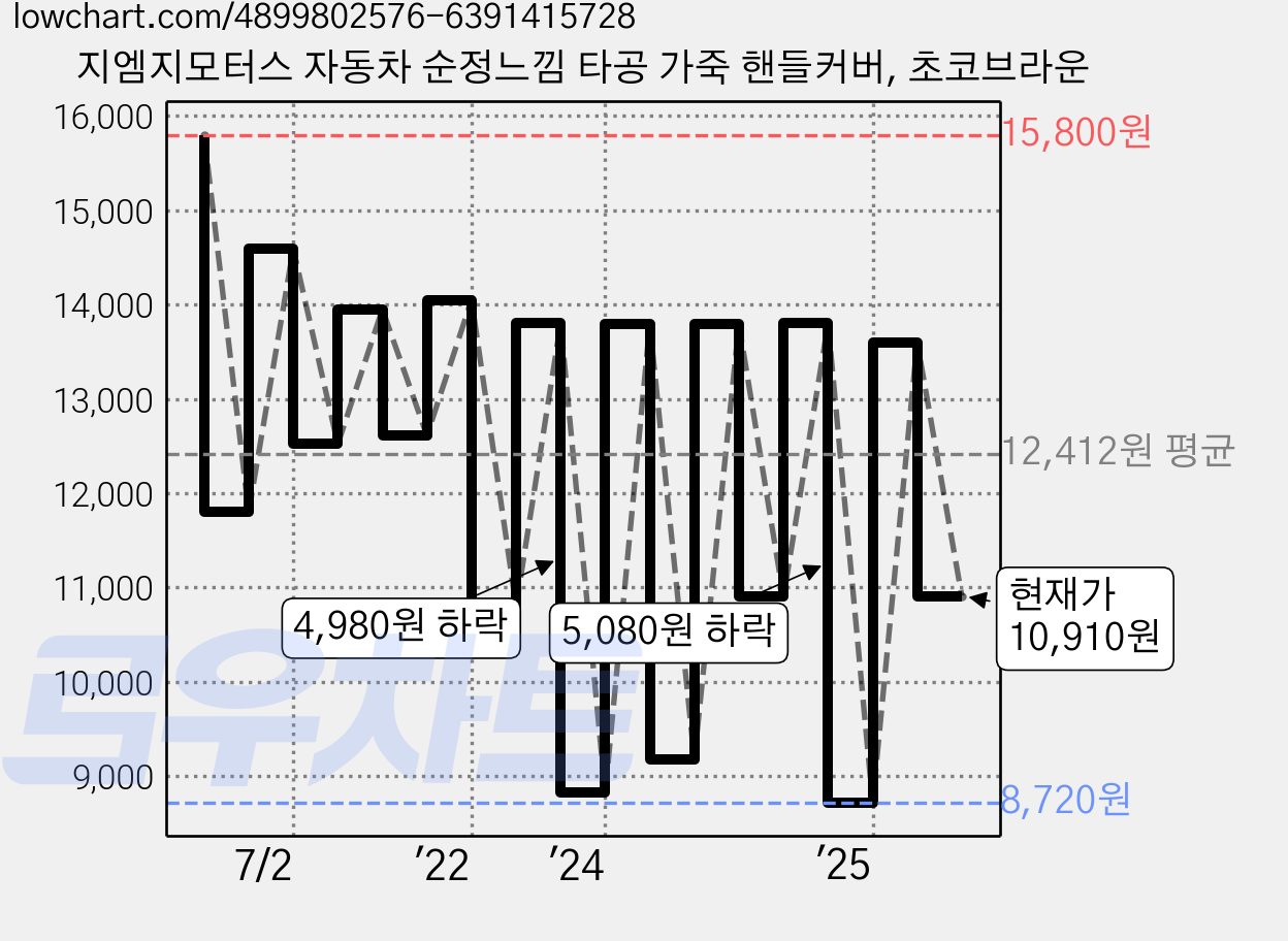 지엠지모터스 자동차 순정느낌 타공 가죽 핸들커버, 초코브라운 가격 변동 차트, 현재가 10,910원, 관측 최저가 8,720원
