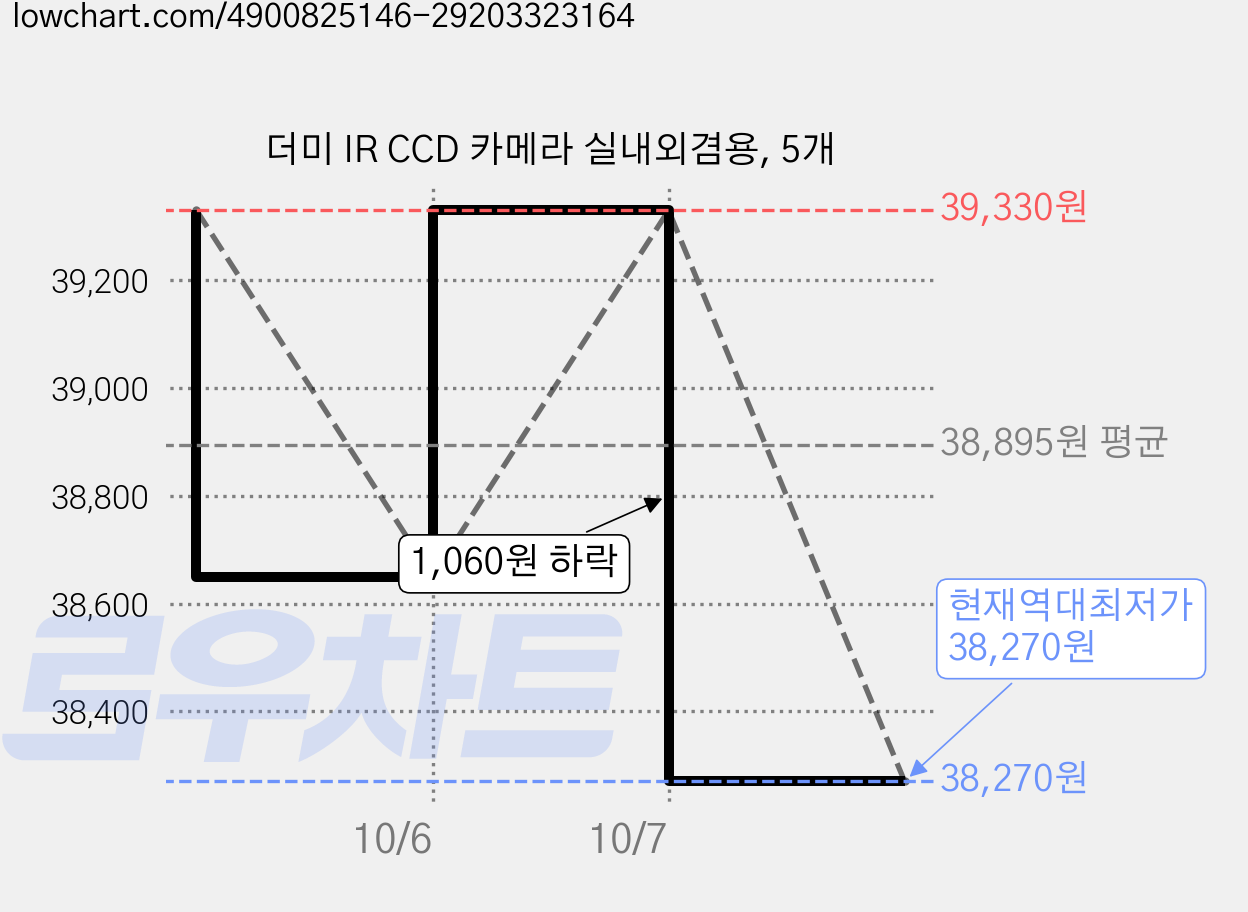 더미 IR CCD 카메라 실내외겸용, 5개 가격 변동 차트, 현재가 38,270원, 역대최저가