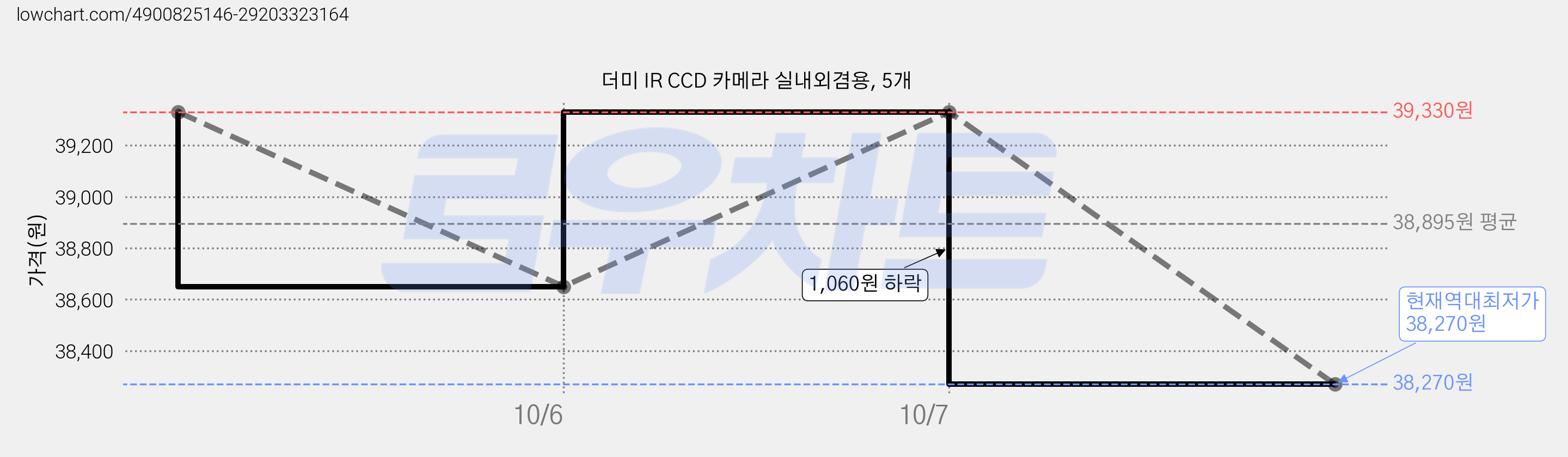 더미 IR CCD 카메라 실내외겸용, 5개 가격 변동 차트, 현재가 38,270원, 역대최저가