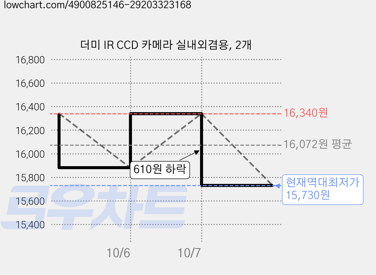 더미 IR CCD 카메라 실내외겸용, 2개 가격 변동 차트, 현재가 15,730원, 역대최저가