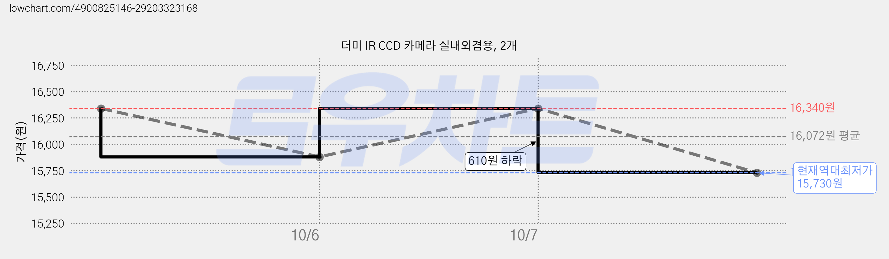 더미 IR CCD 카메라 실내외겸용, 2개 가격 변동 차트, 현재가 15,730원, 역대최저가
